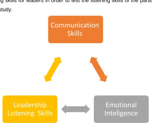Figure   1  - The Influence of Leadership Listening Skills, Emotional Intelligence and Communication Skills on each  other 