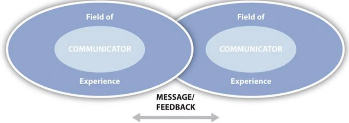 Figure 7 - Transactional Model of Communication Source: (Wrench &amp; Punyanunt-Carter, 2012) 