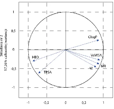 Wykres  kołowy  ładunków  czynnikowych  na  płaszczyźnie  głównej  składowej  (składowa  nr  1)  oraz składowej nr 2