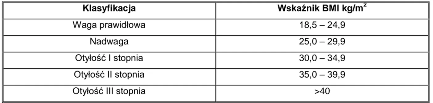 Tab. 1 Klasyfikacja otyłości.  