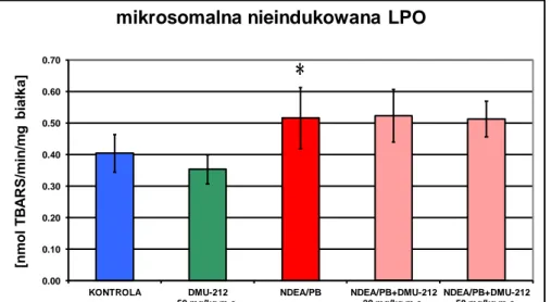 Tabela  4.2.  Poziom  mikrosomalnej  nieindukowanej  peroksydacji  lipidów  (LPO)  w wątrobie szczurów  Ekspozycja  LPO   [nmol  TBARS/min/mg  białka] średnia ± SD  % zmian  w porównaniu z grupą kontrolną  % zmian  w porównaniu z grupą zatruwaną  kontrola 