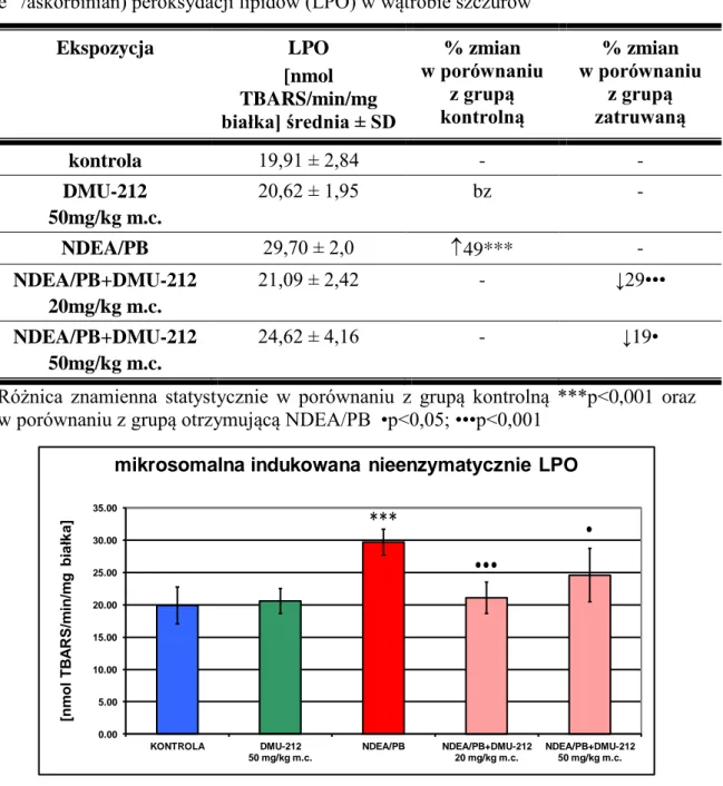 Tabela  4.3. Poziom  mikrosomalnej  indukowanej  nieenzymatycznie  (układem  Fe 2+ /askorbinian) peroksydacji lipidów (LPO) w wątrobie szczurów