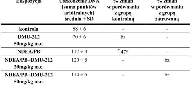 Tabela 4.5. Poziom uszkodzeń DNA w wątrobie szczurów Ekspozycja  Uszkodzenie DNA 