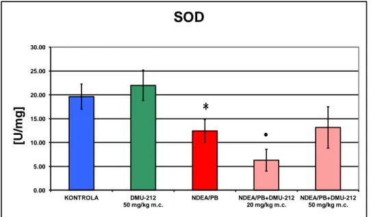 Tabela 4.6. Aktywność dysmutazy ponadtlenkowej (SOD) w wątrobie szczurów Ekspozycja  Aktywność SOD 