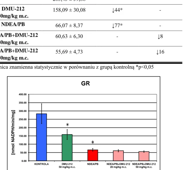 Tabela 4.9. Aktywność reduktazy glutationowej (GR) w wątrobie szczurów  Ekspozycja  Aktywność GR  [nmol  NADP/min/mg]  średnia ± SD  % zmian  w porównaniu z grupą kontrolną  % zmian  w porównaniu z grupą zatruwaną  kontrola  283,45 ± 59,88  -  -  DMU-212  