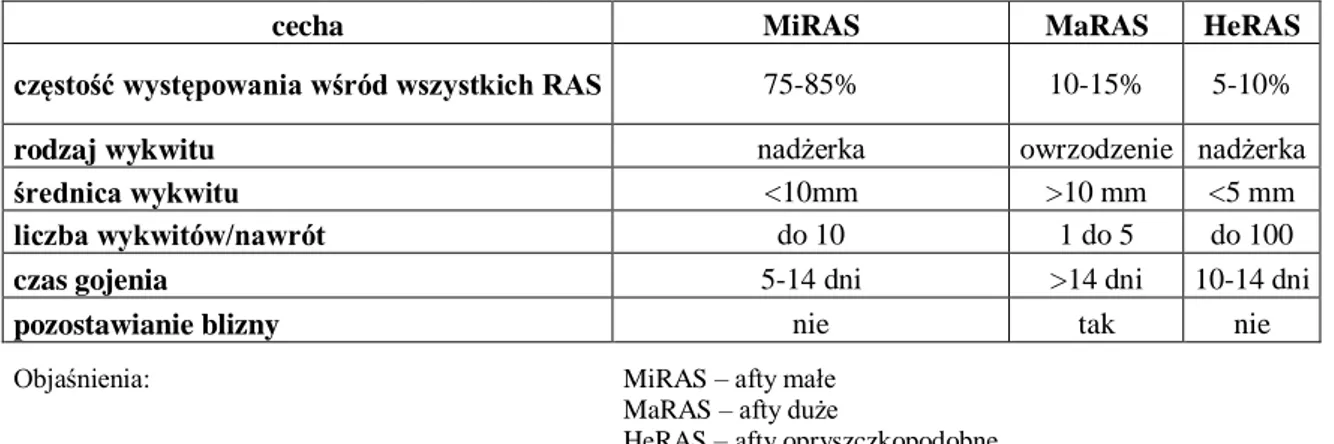Tabela I. Cechy kliniczne poszczególnych typów RAS. 