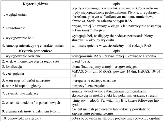 Tabela  II.  Kryteria  główne  i  pomocnicze  stosowane  w  diagnostyce  RAS  (na  podstawie:  Natah  SS  i  wsp