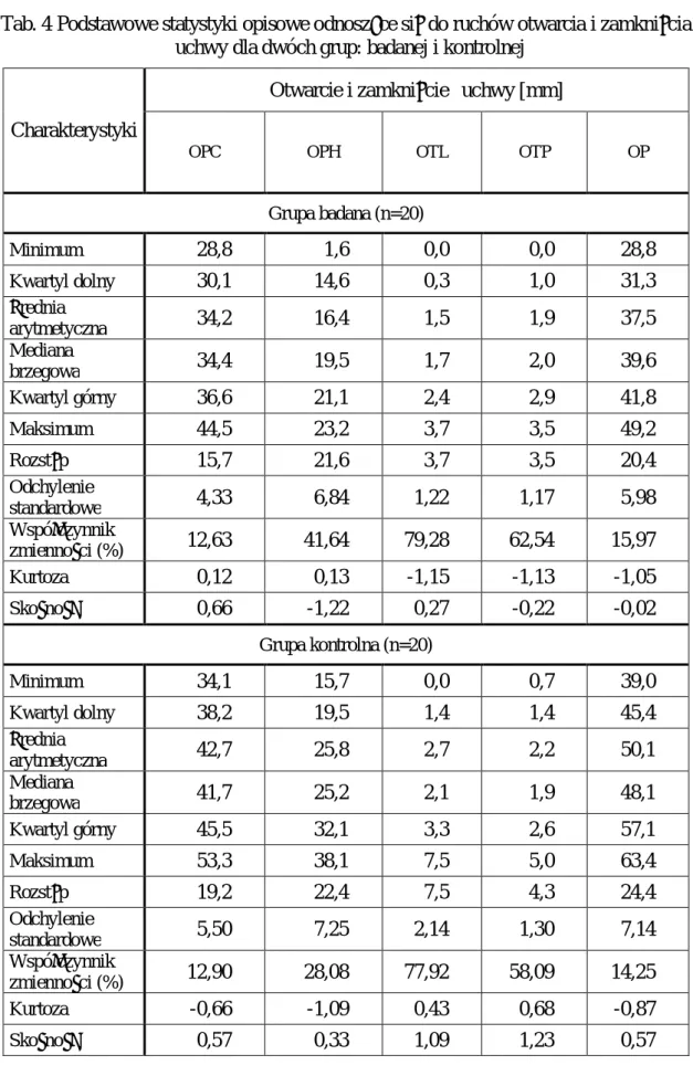 Tab. 4 Podstawowe statystyki opisowe odnoszące się do ruchów otwarcia i zamknięcia żuchwy dla dwóch grup: badanej i kontrolnej