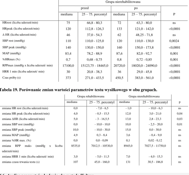 Tabela 19. Porównanie zmian wartości parametrów testu wysiłkowego w obu grupach. 