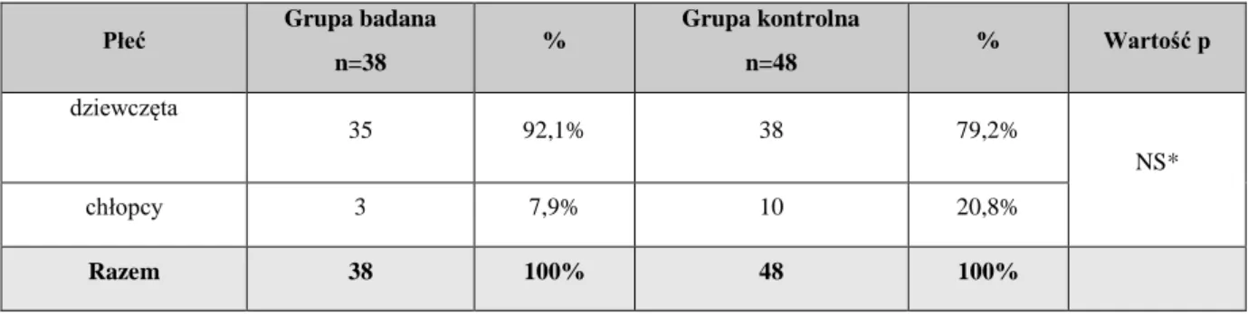 Tabela 1. Płeć badanych dzieci w grupie z pAIZT  i w grupie kontrolnej 