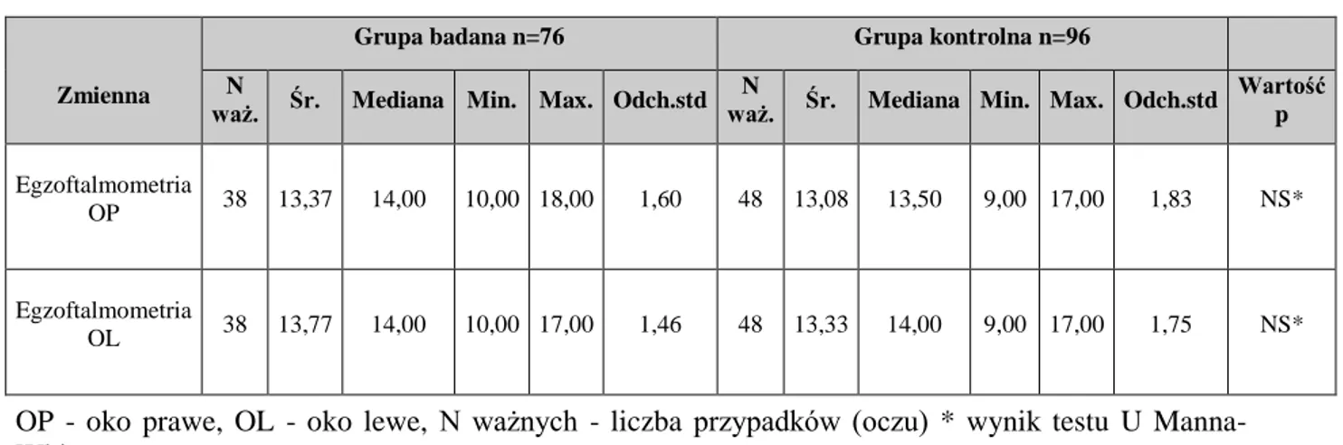 Tabela 14. Wartości egzoftalmometrii u pacjentów z pAIZT i w grupie kontrolnej 