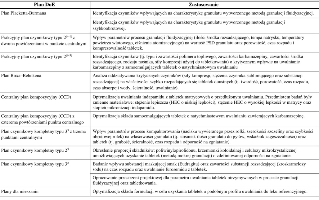 Tabela 1. Przykładowe wykorzystanie metodologii DoE w badaniach farmaceutycznych.  