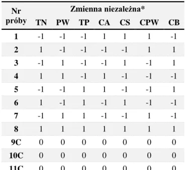 Tabela 11. Matryca wg schematu Placketta-Burmana optymalizacji procesu powlekania tabletek