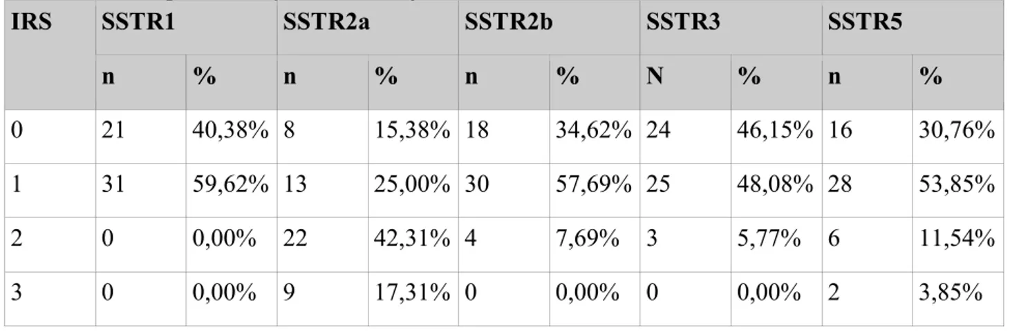 Tab. 6 Rozkład procentowy poszczególnych podtypów receptora somatostatynowego w  zależności od stopnia intensywności reakcji w skali IRS 
