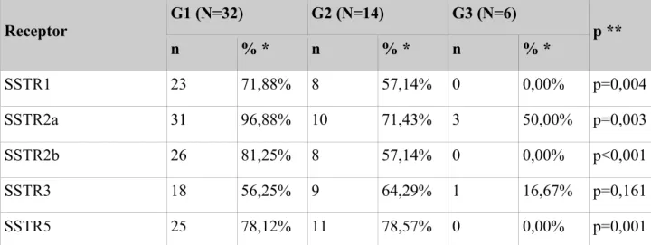 Tab. 8 Charakterystyka badanych parametrów w zależności od stopnia dojrzałości histologicznej  Receptor  G1 (N=32)  G2 (N=14)  G3 (N=6)  p **  n  % *  n  % *  n  % *  SSTR1  23  71,88%  8  57,14%  0  0,00%  p=0,004  SSTR2a  31  96,88%  10  71,43%  3  50,00