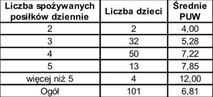 Tabela 7. Średnie wartości PUW w zależności od ilości posiłków spożywanych w ciągu dnia.