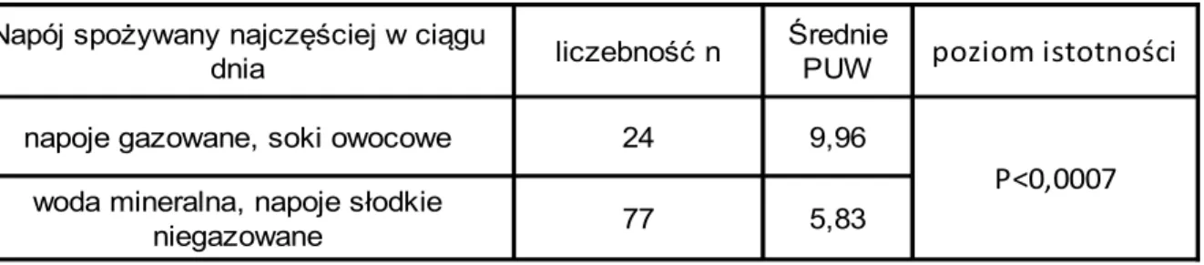 Tabela 18. Średnie wartości PUW w stosunku do napoju spożywanego najczęściej w ciągu  dnia w podziale na napoje gazowane i soki owocowe oraz wodę mineralną i napoje słodkie  niegazowane.