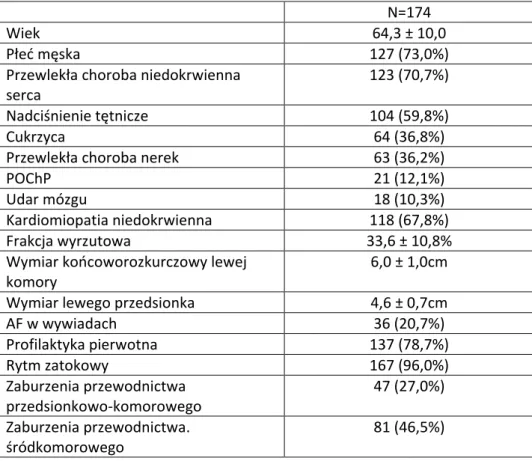 Tabela 1. Charakterystyka osób włączonych do programu. 