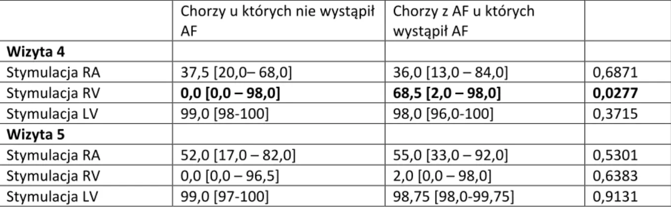 Tabela 13. Farmakoterapia w grupie AF – i AF+ 