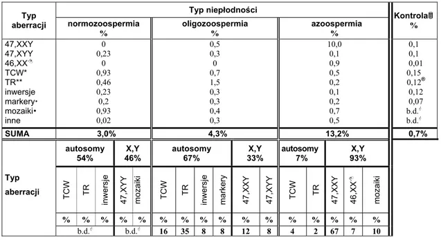 Tab. 1. Frequencies of the occurrence of selected chromosomal aberrations in the lymphocytes of peripheral blood in infertile  men (on the basis of the data in [110]) 