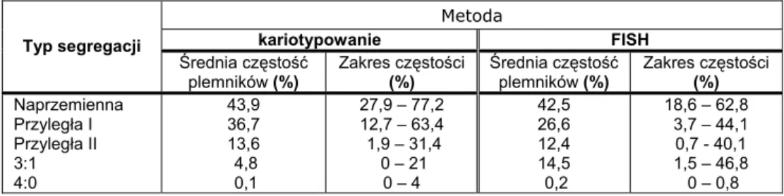Tab. 2. Średnie częstości oraz zakresy dla określonego typu segregacji mejotycznej u wszystkich dotąd analizowanych nosicieli  TCW (metoda kariotypowania oraz trójkolorowy FISH) [228, 231] 