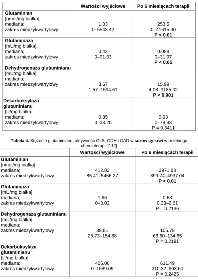 Tabela 3. Ekspresja glutaminianu, aktywność GLS, GDH i GAD w jednojądrzastych komórkach  krwi obwodowej w przebiegu chemioterapii [112]