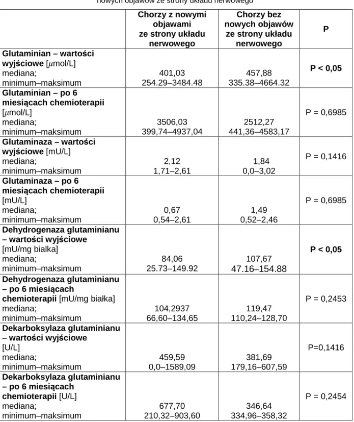 Tabela 8. Markery metabolizmu glutaminianu w surowicy krwi u chorych z nowymi objawami i bez  nowych objawów ze strony układu nerwowego