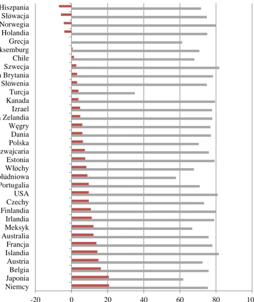 Wykres 2.1. Miernik OSI w krajach OECD 