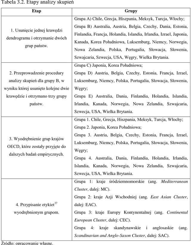Tabela 3.2. Etapy analizy skupień 