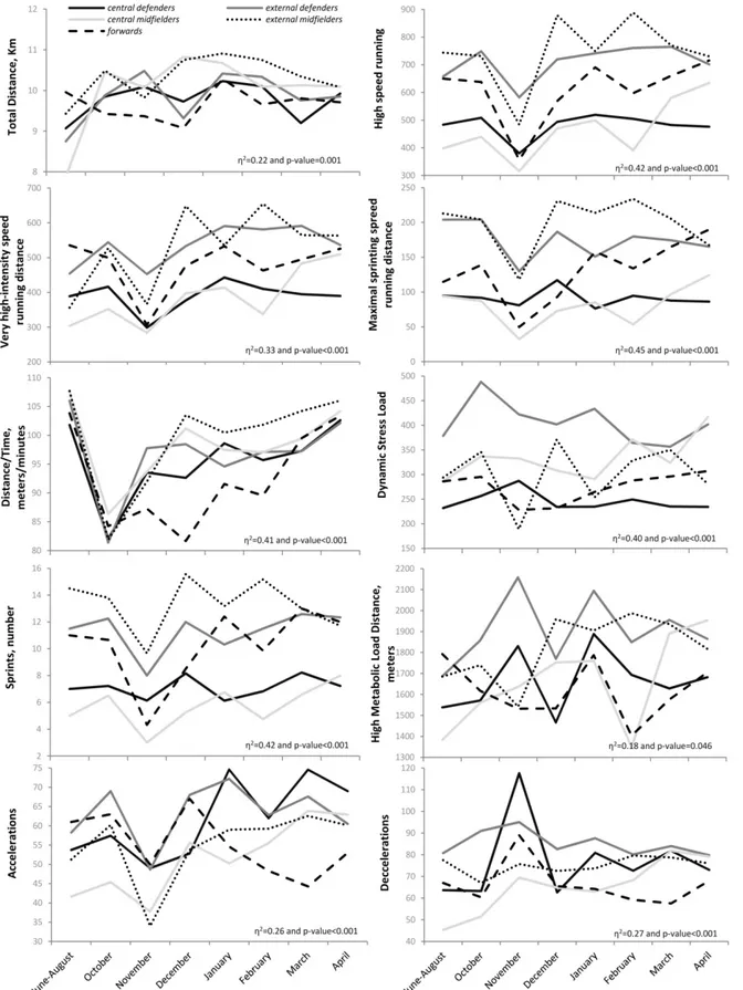 Figure 1.  Interaction  effects  of  seasonal  periods  and  player  position  on  motor  activities  measurements  of  Greek  football  players in the season of 2016-2017