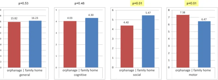 Figure 2. Distribution of the utilised development potential of two groups of children with intellectual disabilities