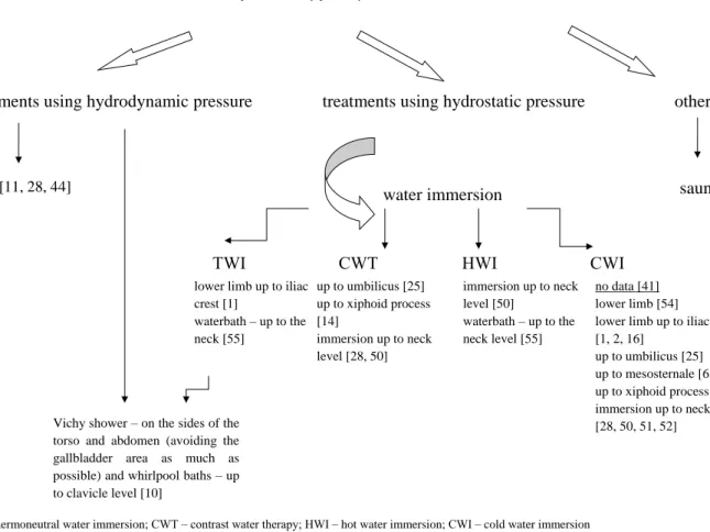 Figure 1. The influence of water environment on the human  body [46]