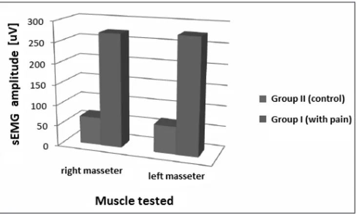Table 2 shows results form the masseter muscle  measurements in group I.