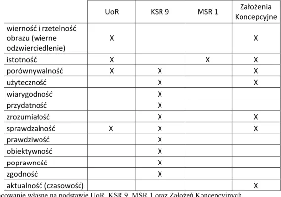 Tabela 2.1. Definicje cech jakościowych w wybranych przepisach i standardach  rachunkowości  UoR KSR 9 MSR 1 Założenia  Koncepcyjne wierność i rzetelność  obrazu (wierne  odzwierciedlenie) X X istotność X X X porównywalność X X X użyteczność X X wiarygodno