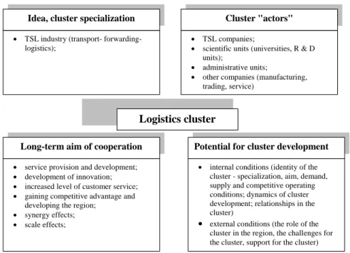 Fig.  1.  Main  elements  of  the  logistics  cluster;  source:  own  elaboration  based  (Stachowicz  et al., 2011, pp