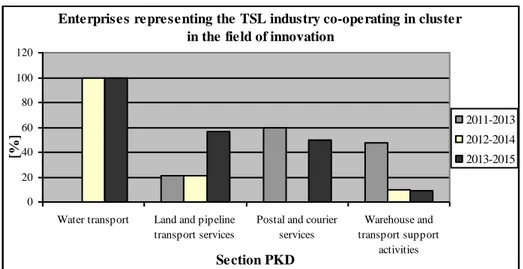 Figure  2  shows  the  participation  of  companies  representing  the  TSL  industry,  which, in the three study periods included, co-operated with other entities, forming  cluster initiatives