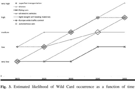 Fig.  3.  Estimated  likelihood  of  Wild  Card  occurrence  as  a  function  of  time  (Hauptman, Hoppe &amp; Raban, 2015, pp