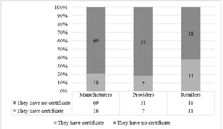 Fig. 3. Number of companies with certifications vs. period of implementing of green supply  chain 