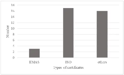 Fig. 4. Number of each types of certificates 