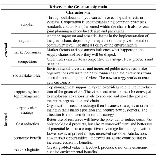 Table 1. Drivers in the Green supply chain; Source: own elaboration on the basis of: (Ka- (Ka-mol Kittiwong &amp; Phruksaphanrat, 2011) 