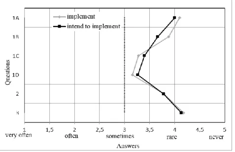 Fig.  1A.  Semantic  differential  presenting  dissimilarities  in  the  efficiency  assessment  and  supply chain performance in comparison to companies implementing or planning to  imple-ment green supply chain 