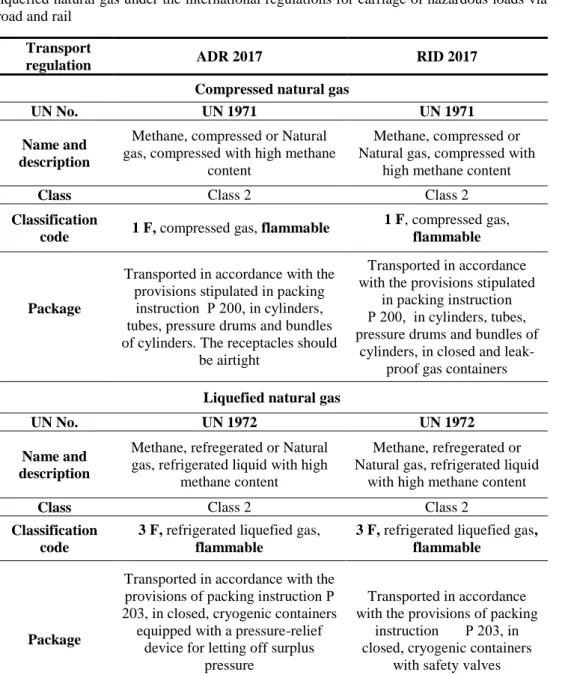 Table  2.  Comparative  characteristic  of  the  conditions  for  transporting  compressed  and  liquefied natural gas under the international regulations for carriage of hazardous loads via  road and rail 