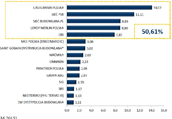 Wykres 5. Udziały czołowych dystrybutorów w rynku dystrybucji materiałów budowlanych  w roku 2014 