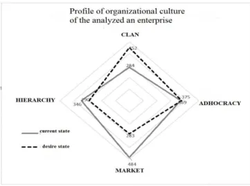 Fig. 2. Profile of organizational culture of the analyzed an enterprise; own study based on  (Cameron &amp; Quinn, 2006) 
