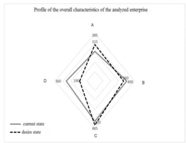 Fig. 3. Profile of the overall characteristics of the analyzed enterprise; own study based on  (Cameron &amp; Quinn, 2006) 