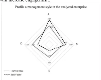 Fig.  5.  Profile  a  management  style  in  the  analyzed  enterprise;  own  study  based  on  (Cam- (Cam-eron &amp; Quinn, 2006) 