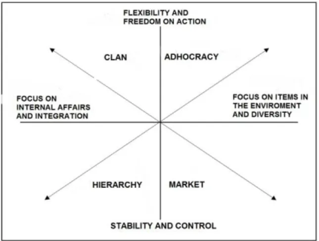 Fig. 1. Dimensions of organizational culture; own study based on (Cameron &amp; Quinn, 2006) 