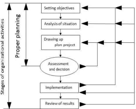 Fig. 1. Planning stages and organizational activities (Durlik, 2004, p. 195) 
