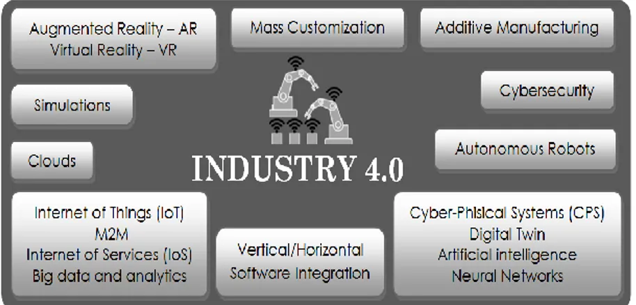 Fig.  1. Technological  solutions  that  enable  the  implementation  of  the  concept  of  Industry  4.0 (visualization based on Stadnicka, Zielecki &amp; Sęp, 2017, p