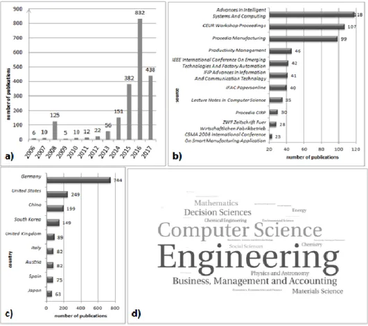 Fig.  3.  Data  on  the  analysis  of  research  trends  related  to  Industry  4.0  context,  indexed  in  Scopus database: a) number of publications in 2006–2017; b) most popular sources of  pub-lication; c) most popular countries/territory; d) cloud of 